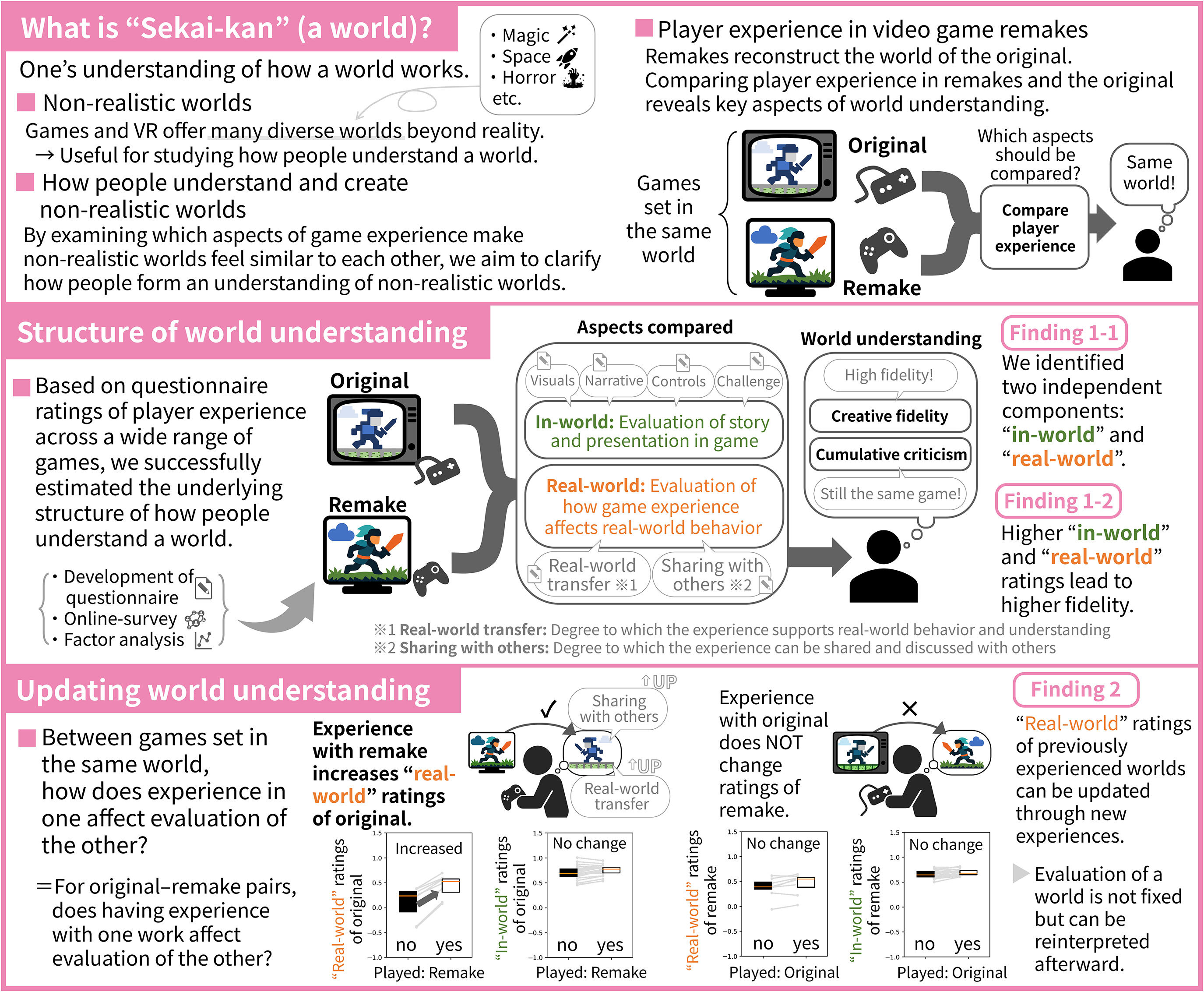 How people make sense of non-realistic virtual worlds