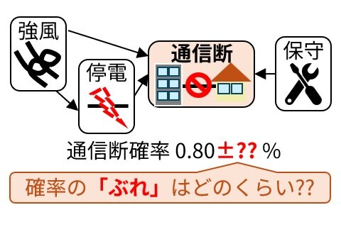 Evaluating uncertainty in the probability estimation
