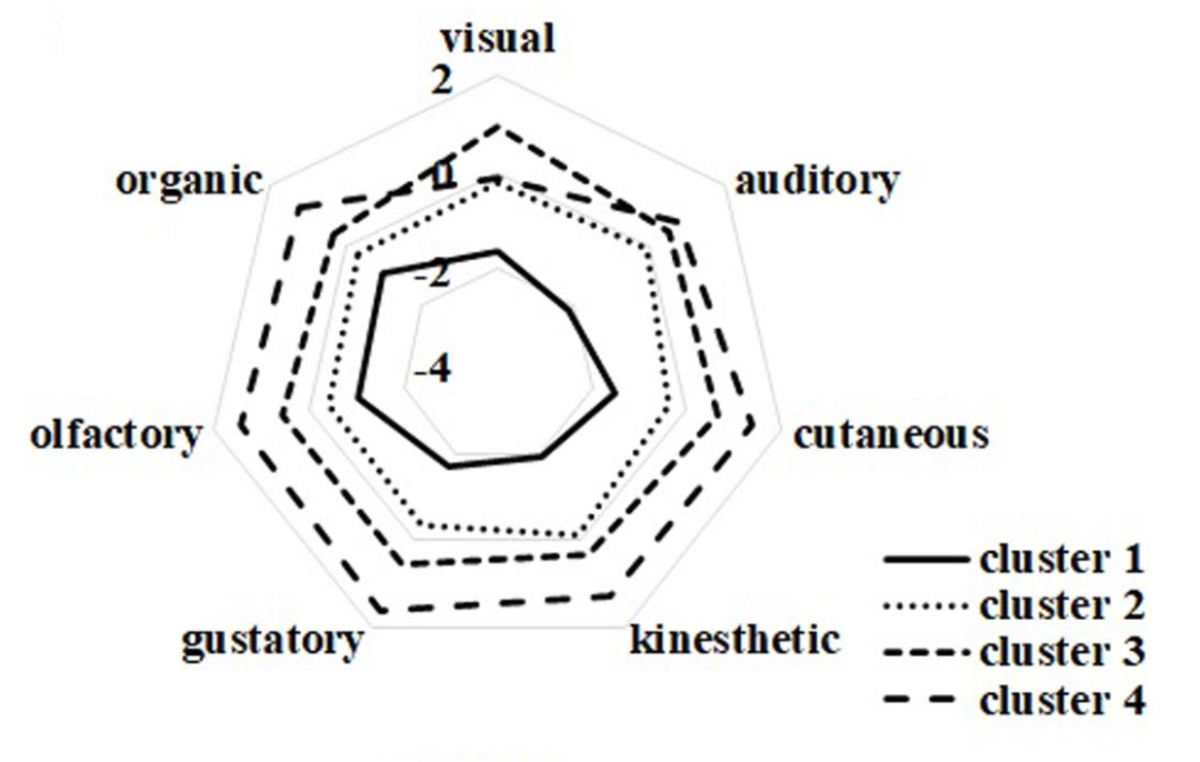 Aphantasia diversity